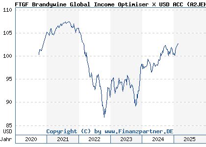 brandywine global income fund factsheet|FTGF Brandywine Global Fixed Income Absolute Return X Acc .
